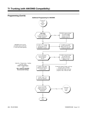 Page 516Programming (Cont’d)
Additional Programming for ANI/DNIS
Continued
from
previous
page.
(384i Only)Are any DTMF
receivers reserved for
DTMF reception?IN 0303, reserve at least
one CDTU DTMF
receiver for DTMF
reception (entry 2).
In 0901:14-17, assign
service type 6 to all
ANI/DNIS T1 trunks.In 0905, group ANI/
DNIS trunks into Trunk
Groups as required.
Are the ANI/DNIS
Service Options
set up?In 2404, review the data
for each item and
configure the service
options (1-15).
In 0924, assign ANI/
DNIS Service...