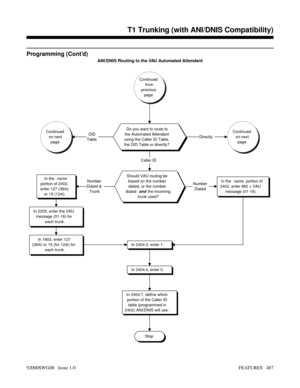 Page 517Programming (Cont’d)
ANI/DNIS Routing to the VAU Automated Attendant
Continued
from
previous
page.
Do you want to route to
the Automated Attendant
using the Caller ID Table,
the DID Table or directly?
Should VAU routing be
based on the number
dialed, or the number
dialed 
and the incoming
trunk used?
Caller ID
In the name portion of
2402, enter 882 + VAU
message (01-16).Number
Dialed
In the name
portion of 2402,
enter 127 (384i)
or 15 (124i).Number
Dialed &
Trunk
In 2205, enter the VAU
message (01-16)...