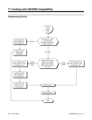 Page 518Programming (Cont’d)
Continued
from
previous
page.
Do you want to route to
the Automated
Attendant using the DID
Table or directly?In 2205, enter the
VAU message (01-
16) for each trunk.
Directly
In 2404:3, enter 0
to bypass the
routing tables.
Should VAU routing be
based on the number
dialed, or the number
dialed and the incoming
trunk used?
DID Table
In the TRF portion of
1806, enter 882 + VAU
message (01-16).Number
DialedIn the TRF portion of
1806, enter 882 + VAU
message (01-16).Number
Dialed &...