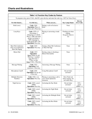 Page 54Table 1-4, Function Key Codes by Feature
To program a key, press CALL, dial 851, press the key and enter the code (e.g., 1057 for Voice Over).
For this feature... Use this key... When you are...  Key Lamp StatusAlso see
Srvc Code
Hold (cont.)Code: 1044 
Operation: Place or
answer call + Press keyPutting a call on Exclusive
HoldNone -
Loop KeysCode: 1078 + 0
(Incoming), 1
(Outgoing) or 2 (Both
Ways) + 000 (All trunk
groups incoming or
ARS outgoing) or
Trunk group (001-128).
Operation: Press keyPlacing or...