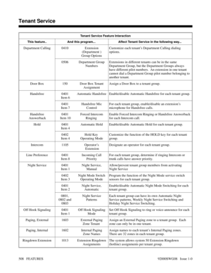 Page 538Tenant Service Feature Interaction
This feature.. And this program...  Affect Tenant Service in the following way... 
Department Calling 0410 Extension
(Department )
Group OptionsCustomize each tenant’s Department Calling dialing
options. 
0506 Department Group
NumbersExtensions in different tenants can be in the same
Department Group, but the Department Groups always
have different pilot numbers.  An extension in one tenant
cannot dial a Department Group pilot number belonging to
another tenant. 
Door...