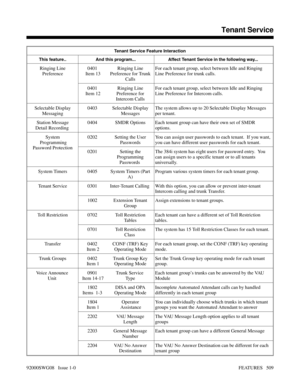 Page 539Tenant Service Feature Interaction
This feature.. And this program...  Affect Tenant Service in the following way... 
Ringing Line
Preference0401
 Item 13Ringing Line
Preference for Trunk
CallsFor each tenant group, select between Idle and Ringing
Line Preference for trunk calls. 
0401
 Item 12Ringing Line
Preference for
Intercom CallsFor each tenant group, select between Idle and Ringing
Line Preference for Intercom calls. 
Selectable Display
Messaging0403 Selectable Display
MessagesThe system allows up...