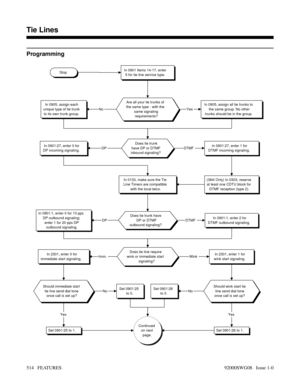 Page 544Programming
StopIn 0901 Items 14-17, enter
5 for tie line service type.
Are all your tie trunks of
the same type - with the
same signaling
requirements?In 0905, assign all tie trunks to
the same group. No other
trunks should be in the group.In 0905, assign each
unique type of tie trunk
to its own trunk group.
Does tie trunk
have DP or DTMF
inbound signaling?In 0901:27, enter 0 for
DP incoming signaling.In 0901:27, enter 1 for
DTMF incoming signaling.
In 0133, make sure the Tie
Line Timers are compatible...
