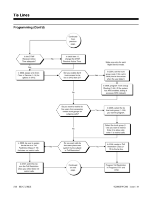 Page 546Programming (Cont’d)
Continued
from
previous
page.
Is the DTMF
Receiver Active
Time adequate?In 0405 Item 17,
change the DTMF
Receiver Active Time.
In 2302, assign a tie lines
Class of Service (1-16) for
options in 0412.Did you enable dial 9
trunk access for tie
line in 0412 Item 27?In 2304, set the trunk
group route (1-64, set in
0906) the tie line seizes
when the user dials 9.
In 0906, program Trunk Group
Routing (1-64). (If the system
has ARS enabled, dialing 9
accesses ARS instead.)
Do you want to...
