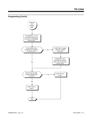 Page 547Programming (Cont’d)
Continued
from
previous
page.
In 0116 Items 1-10, set
the DTMF criteria for tie
line calls for compatibility
with the telco.
Is the CODEC Gain
(amplification) adequate
for the tie Line?In 0901 Item 3, assign
a different CODEC
Gain Type.
If required, in 0117
customize the CODEC
Gain Type transmit and
receive levels.
Should users be able
to place outgoing calls
on tie line?In 0901 Item 31,
enter 1.
In 0901 Item 31,
enter 0.
Stop
No
Yes
No
Yes
Features N-Z
Tie Lines
92000SWG08   Issue...