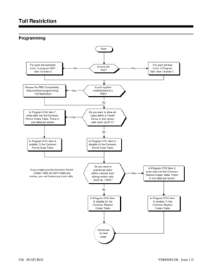 Page 556Programming
Start
Is trunk toll
free?For each toll free
trunk, in Program
0901 Item 19 enter 1.For each toll restricted
trunk, in program 0901
Item 19 enter 0.
Is your system
installed behind a
PBX?Review the PBX Compatibility
feature before programming
Toll Restriction.
Do you want to allow all
users within a Tenant
Group to dial certain
calls (such as 911)?In Program 0702 Item 7,
enter data into the Common
Permit Codes Table. There is
one table per tenant.
In Program 0701 Item 5,
disable (0) the...
