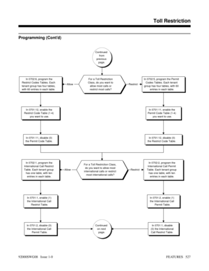 Page 557Programming (Cont’d)
Continued
from
previous
page.
Continued
on next
page.
For a Toll Restriction
Class, do you want to
allow most calls or
restrict most calls?In 0702:5, program the Permit
Codes Tables. Each tenant
group has four tables, with 60
entries in each table.In 0702:6, program the
Restrict Codes Tables. Each
tenant group has four tables,
with 60 entries in each table.
In 0701:12, enable the
Restrict Code Table (1-4)
you want to use.In 0701:11, enable the
Permit Code Table (1-4)
you want to...