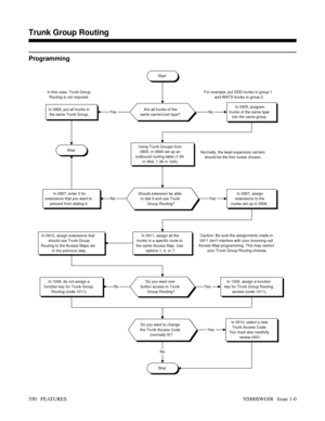 Page 580Programming
Start
Stop
Are all trunks of the
same carrier/cost type?In 0905, program
trunks of the same type
into the same group.No For example, put DDD trunks in group 1
and WATS trunks in group 2.In 0905, put all trunks in
the same Trunk Group. In this case, Trunk Group
Routing is not required.
Stop
Yes
Using Trunk Groups from
0905, in 0906 set up an
outbound routing table (1-64
in 384i, 1-36 in 124i).Normally, the least expensive carriers
should be the first routes chosen.
Should extension be able
to...