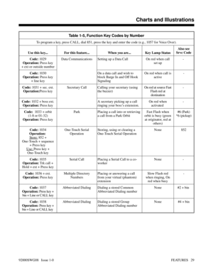 Page 59Table 1-5, Function Key Codes by Number
To program a key, press CALL, dial 851, press the key and enter the code (e.g., 1057 for Voice Over).
Use this key... For this feature... When you are... Key Lamp StatusAlso see
Srvc Code
Code: 1029
Operation: Press key
+ ext or outside numberData Communications Setting up a Data Call On red when call
set up- 
Code: 1030
Operation: Press key
+ line keyOn a data call and wish to
block Barge In and Off Hook
SignalingOn red when call is
active-
Code: 1031 + sec. ext....