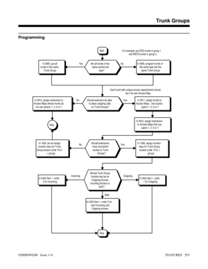 Page 583Programming
Both Incoming OutgoingNo Yes
Stop
In 0912, assign extensions to
Access Maps whose trunks do
not use options 1, 4, 6 or 7.No YesNo
Stop
In 0402 Item 1, enter 0 for
both Incoming and
Outgoing Access.
In 0402 Item 1, enter
2 for IncomingIn 0402 Item 1, enter
1 for Outgoing
Should Trunk Group
function key be for
Outgoing Access,
Incoming Access or
both?
In 0912, assign extensions
to Access Maps that use
option 1, 4, 6 or 7. Each trunk with unique access requirements should
be in its own Access...