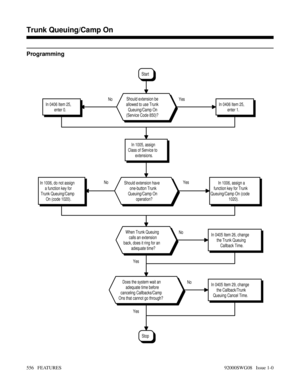 Page 586Programming
YesNo YesNo No YesNo Yes
Stop
In 0405 Item 29, change
the Callback/Trunk
Queuing Cancel Time.Does the system wait an
adequate time before
canceling Callbacks/Camp
Ons that cannot go through?
In 0405 Item 26, change
the Trunk Queuing
Callback Time.When Trunk Queuing
calls an extension
back, does it ring for an
adequate time?
In 1006, do not assign
a function key for
Trunk Queuing/Camp
On (code 1020).In 1006, assign a
function key for Trunk
Queuing/Camp On (code
1020).Should extension have...
