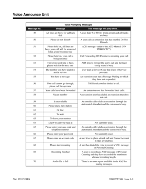 Page 594Voice Prompting Messages
Message No. Message This message will play when . . .
49 All lines are busy, for callback
dialA user dials 9 or 804 (+ trunk group) and all trunks
are busy 
50 Please do not disturb A user calls an extension that has enabled Do Not
Disturb.
51 Please hold on, all lines are
busy, your call will be answered
when a line becomes free ACD message - refer to the ACD Manual (P/N
92000ACD**).
52 Please hold on, your call is
being reroutedCall Forwarding Off-Premise is rerouting your...
