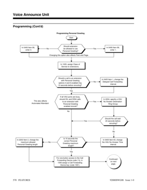 Page 600Programming (Cont’d)
Programming Personal Greeting
Start
Should extension
be allowed to use
Personal Greeting?In 0406 Item 99,
enter 1.In 0406 Item 99,
enter 0.
In 1005, assign Class of
Service to extensions.
YesNo
Changing this option also affects Park and Page.
Should a call to an extension
with Personal Greeting
options 2 and 6 enabled ring
10 seconds before rerouting?In 0405 Item 1, change the
Delayed Call Forwarding
interval.
If all VAU ports are busy,
should DIL and DISA calls
to an extension with...