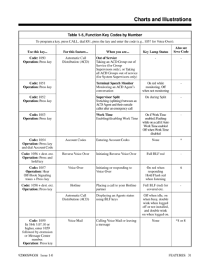Page 61Table 1-5, Function Key Codes by Number
To program a key, press CALL, dial 851, press the key and enter the code (e.g., 1057 for Voice Over).
Use this key... For this feature... When you are... Key Lamp StatusAlso see
Srvc Code
Code: 1050
Operation: Press keyAutomatic Call
Distribution (ACD)Out of Service
Taking an ACD Group out of
Service (for Group
Supervisors only), or Taking
all ACD Groups out of service
(for System Supervisors only)--
Code: 1051
Operation: Press keyTerminal Speech Monitor
Monitoring...
