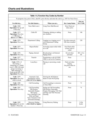 Page 62Table 1-5, Function Key Codes by Number
To program a key, press CALL, dial 851, press the key and enter the code (e.g., 1057 for Voice Over).
Use this key... For this feature... When you are... Key Lamp StatusAlso see
Srvc Code
Code: 1060
Operation: Set up call
+ Press keyVoice Mail (cont.) Using Voice Mail Record Slow Flash red
when active- 
Code: 1073
Operation: Press key
+ 2 (
Change), 3
(
Delete) or 6 (
New)Caller ID Changing, deleting or adding
new numbers None 146
Code: 1074
Operation: Press...