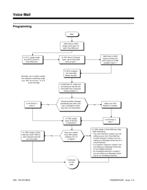 Page 618Programming
Start
(384i Only) In 0005,
assign circuit type 3 to
each Voice Mail port.
In 1017, assign single
line (ASTU) ports as
Voice Mail ports.In 1001 Item 5 (Terminal
Type), set all Voice Mail
ports as type 1.(384i Only) In 0303,
reserve at least one
CDTU block for DTMF
reception (type 1).
In 0516, program
the Voice Mail
Master Number.
In 0406 Item 57, make sure
all extensions that will use
Voice Mail have Continued
Dialing enabled (1).
 Should reminder message
periodically play when user
has a...