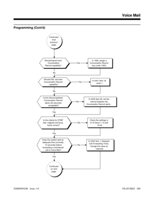 Page 619Programming (Cont’d)
Continued
from
previous
page.
Should keyset have
Conversation
Record capability?In 1006, assign a
Conversation Record
key (code 1060).
Should DSL set have
Conversation Record
capability?In 0401 Item 18,
enter 1.
Is the interval between
Conversation Record
alerts (30 seconds)
acceptable?In 0405 Item 65, set the
interval between the
Conversation Record alerts.
Is the criteria for DTMF
dial, ringback and busy
tones correct?Check the settings in
0116 Items 1-10 and
19-32.
Does the system...