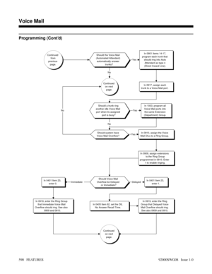 Page 620Programming (Cont’d)
Continued
from
previous
page.Should the Voice Mail
(Automated Attendant)
automatically answer
trunks?In 0901 Items 14-17,
program each trunk that
should ring into Auto
Attendant as type 4
(Direct Inward Line).
In 0917, assign each
trunk to a Voice Mail port.
Should a trunk ring
another idle Voice Mail
port when its assigned
port is busy?In 1003, program all
Voice Mail ports into
the same Extension
(Department) Group.
Should system have
Voice Mail Overflow?In 0910, assign the Voice...