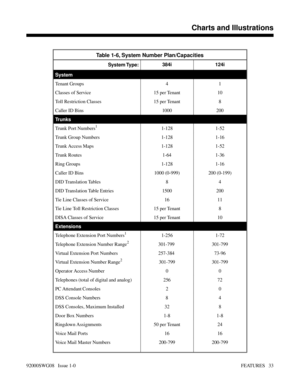 Page 63Table 1-6, System Number Plan/Capacities
System Type:384i 124i
System
Tenant Groups 4 1
Classes of Service 15 per Tenant 10
Toll Restriction Classes 15 per Tenant 8
Caller ID Bins 1000 200
Trunks
Trunk Port Numbers
11-128 1-52
Trunk Group Numbers 1-128 1-16
Trunk Access Maps 1-128 1-52
Trunk Routes 1-64 1-36
Ring Groups 1-128 1-16
Caller ID Bins 1000 (0-999) 200 (0-199)
DID Translation Tables 8 4
DID Translation Table Entries 1500 200
Tie Line Classes of Service 16 11
Tie Line Toll Restriction Classes 15...