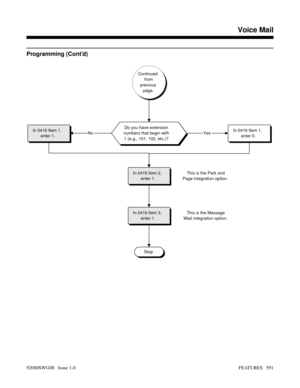 Page 621Programming (Cont’d)
Continued
from
previous
page.
Do you have extension
numbers that begin with
1 (e.g., 101, 102, etc.)?In 0416 Item 1,
enter 0.In 0416 Item 1,
enter 1.
In 0416 Item 2,
enter 1.
In 0416 Item 3,
enter 1.
Stop
YesNo
This is the Park and
Page integration option.
This is the Message
Wait integration option.
Features N-Z
Voice Mail
92000SWG08   Issue 1-0FEATURES   591 