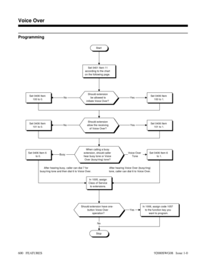 Page 630Programming 
When calling a busy
extension, should caller
hear busy tone or Voice
Over (busy/ring) tone?
Start
Set 0401 Item 11
according to the chart
on the following page.
Should extension
be allowed to
initiate Voice Over?Set 0406 Item
100 to 1.Set 0406 Item
100 to 0.
Should extension
allow the receiving
of Voice Over?Set 0406 Item
101 to 1.Set 0406 Item
101 to 0.
In 1005, assign
Class of Service
to extensions.
Set 0406 Item 6
to 1.Voice Over
ToneSet 0406 Item 6
to 0.Busy
Should extension have one-...