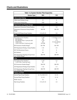 Page 64Table 1-6, System Number Plan/Capacities
System Type:384i 124i
Abbreviated Dialing
Abbreviated Dialing Groups 32 8
Abbreviated Dialing Bins 1990 360
Department and Pickup Groups
Department (Extension) Group Numbers 1-32 1-8
Department (Extension) Group Number
Range200-799 200-799
Group Call Pickup Group Numbers 1-9 or 01-32 1-8
DCIs
DCI Software Port Numbers
 DCI Modules
  DCI Module Ports (1 port per unit)
 3-DCI Units
  3-DCI Unit Ports (3 ports per unit)1-288
144
1-144
48
145-2881-72 (Same as ext.)...