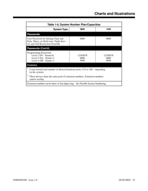 Page 65Table 1-6, System Number Plan/Capacities
System Type:384i 124i
Passwords
User Password for Setting Time and
Date, Music on Hold tone, Night Serv-
ice and Toll Restriction Override0000 0000
Passwords (Cont’d)
Programming Passwords
    Level 2 (IN - Tenant 0)
    Level 3 (SA - Tenant 1)
    Level 4 (SB - Tenant 1)12345678
0000
999912345678
0000
9999
Footnotes
1  Count toward total number of allowed hardware ports (124 or 384 – depending
  on the system).
2  These devices share the same pool of extension...