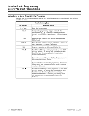 Page 650Using Keys to Move Around in the Programs
Once you enter the programming mode, use the keys in the following chart to enter data, edit data and move
around in the menus.
Keys for Entering Data
Use this key . . . When you want to . . .
0-9, * and # Enter data into a program
HOLD Complete the programming step you just made (like
pressing Enter on a PC keyboard). When a program entry
displays, press HOLD to bypass the entry without changing
it.
CONF Delete the entry to the left (like pressing Backspace on...