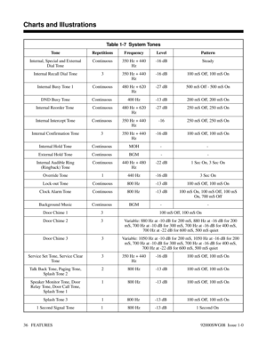 Page 66Table 1-7  System Tones
Tone Repetitions Frequency Level Pattern
Internal, Special and External
Dial ToneContinuous 350 Hz + 440
Hz-16 dB Steady
Internal Recall Dial Tone 3 350 Hz + 440
Hz-16 dB 100 mS Off, 100 mS On
Internal Busy Tone 1 Continuous 480 Hz + 620
Hz-27 dB 500 mS Off - 500 mS On
DND Busy Tone Continuous  400 Hz -13 dB 200 mS Off, 200 mS On
Internal Reorder Tone  Continuous 480 Hz + 620
Hz-27 dB 250 mS Off, 250 mS On
Internal Intercept Tone Continuous  350 Hz + 440
Hz-16 250 mS Off, 250 mS...