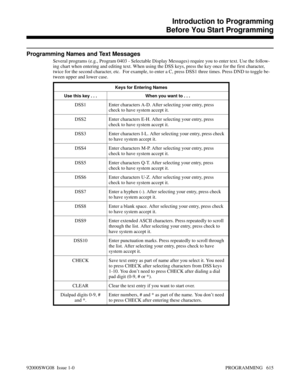 Page 651Programming Names and Text Messages
Several programs (e.g., Program 0403 - Selectable Display Messages) require you to enter text. Use the follow-
ing chart when entering and editing text. When using the DSS keys, press the key once for the first character,
twice for the second character, etc.  For example, to enter a C, press DSS1 three times. Press DND to toggle be-
tween upper and lower case.
Keys for Entering Names
Use this key . . . When you want to . . .
DSS1 Enter characters A-D. After selecting...