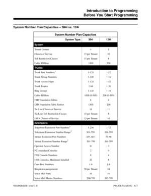 Page 653System Number Plan/Capacities – 384i vs. 124i
System Number Plan/Capacities
System Type:384i 124i
System
Tenant Groups 4 1
Classes of Service 15 per Tenant 10
Toll Restriction Classes 15 per Tenant 8
Caller ID Bins 1000 200
Tr un k s
Trunk Port Numbers
11-128 1-52
Trunk Group Numbers 1-128 1-16
Trunk Access Maps 1-128 1-52
Trunk Routes 1-64 1-36
Ring Groups 1-128 1-16
Caller ID Bins 1000 (0-999) 200 (0-199)
DID Translation Tables 8 4
DID Translation Table Entries 1500 200
Tie Line Classes of Service 16...