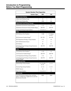 Page 654System Number Plan/Capacities
System Type:384i 124i
Abbreviated Dialing
Abbreviated Dialing Groups 32 8
Abbreviated Dialing Bins 1990 360
Department and Pickup Groups
Department (Extension) Group Numbers 1-32 1-8
Department (Extension) Group Number Range 200-799 200-799
Group Call Pickup Group Numbers 1-9 or 01-32 1-8
DCIs
DCI Software Port Numbers 1-288 1-72 (Same
as ext.)
DCI Extension Number Range
2301-799 301-799
DCI Department (Pooling ) Group Numbers 1-32 1-8
DCI Toll Restriction Classes 15 8
DCI...