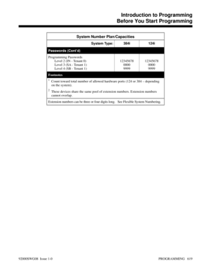 Page 655System Number Plan/Capacities
System Type:384i 124i
Passwords (Cont’d)
Programming Passwords
    Level 2 (IN - Tenant 0)
    Level 3 (SA - Tenant 1)
    Level 4 (SB - Tenant 1)12345678
0000
999912345678
0000
9999
Footnotes
1  Count toward total number of allowed hardware ports (124 or 384 – depending
 on the system).
2  These devices share the same pool of extension numbers. Extension numbers
 cannot overlap.
Extension numbers can be three or four digits long.   See Flexible System Numbering....