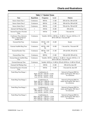 Page 67Table 1-7  System Tones
Tone Repetitions Frequency Level Pattern
Sensor Alarm Tone 1 Continuous  800 Hz  -13 dB 200 mS On, 200 mS Off 
Sensor Alarm Tone 2 Continuous 800 Hz  -13 dB 500 mS On, 500 mS Off
Sensor Alarm Tone 3 Continuous  800 Hz  -13 dB 700 mS On, 700 mS Off 
Internal Call Waiting Tone 1  440 Hz  -16 dB 200 mS On
Internal Executive Override
To n e1  440 Hz  -16 dB 3 Seconds On 
Conference Tone, Intrusion
Tone 2, Internal Special
Audible ToneContinuous Variable: 440 Hz + 480 Hz at -22 dB for...