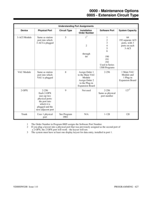 Page 663Understanding Port Assignments
Device Physical Port Circuit Type Installation 
Order NumberSoftware Port System Capacity
3-ACI Module Same as station
port into which
3-ACI is plugged511
2
through
641
2
3
4
5
6
190
191
192
Used in Series
1300 Programs64
192 separate ACI
ports, with 3
ports on each
3-ACI
VAU Module Same as station
port into which
VAU is plugged8 Assign Order 1
to the Main VAU
Module
Assign Order 2
to the Plug-in
Expansion Board2-256 1 Main VAU
Module and
1 Plug-in
Expansion Board
2-OPX...