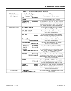 Page 69Table 1-8  Multibutton Telephone Displays
With this feature... You’ll see this display...  When...
(Idle telephone)
Date and Time
Ext (ext name)Your extension is idle and on hook
CHECKYou press CHECK to check a function
CHECK (ext) (ext name)
PORT nn   GP-nnYou press CHECK and CALL1 to check extension
information, where (ext) is the extension number,
(ext name) is the extension name, PORT nn is the
port number and GP-nn is the extension group 
Abbreviated Dialing
SET ABB:COMMONYou dial Service Code 853...