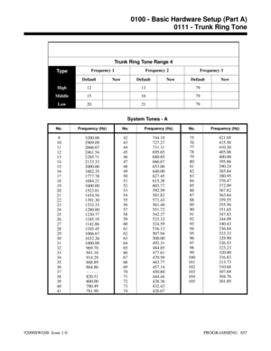 Page 693Trunk Ring Tone Range 4
Type
Frequency 1 Frequency 2 Frequency 3
Default New Default New Default New
High12 13 79
Middle15 16 79
Low20 21 79
System Tones - A
No. Frequency (Hz) No. Frequency (Hz) No. Frequency (Hz)
9
10
11
12
13
14
15
16
17
18
19
20
21
22
23
24
25
26
27
28
29
30
31
32
33
34
35
36
37
38
39
40
413200.00
2909.09
2666.67
2461.54
2285.71
2133.33
2000.00
1882.35
1777.78
1684.21
1600.00
1523.81
1454.54
1391.30
1333.33
1280.00
1230.77
1185.19
1142.86
1103.45
1066.67
1032.26
1000.00
969.70...