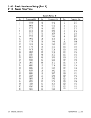 Page 694System Tones - B
No. Frequency (Hz) No. Frequency (Hz) No. Frequency (Hz)
1
2
3
4
5
6
7
8
9
10
11
12
13
14
15
16
17
18
19
20
21
22
23
24
25
26
27
28
29
30
31
32
33
34
35
36
37
38
39
40
41
42
431000.00
667.67
500.00
400.00
333.33
285.71
250.00
222.22
200.00
181.82
166.67
153.85
142.86
133.33
125.00
117.65
111.11
105.26
100.00
95.24
90.91
86.96
83.33
80.00
76.92
74.07
71.43
68.97
66.67
64.52
62.50
60.61
58.82
57.14
55.56
54.05
52.63
51.28
50.00
48.78
47.62
46.51
45.4544
45
46
47
48
49
50
51
52
53
54
55
56...