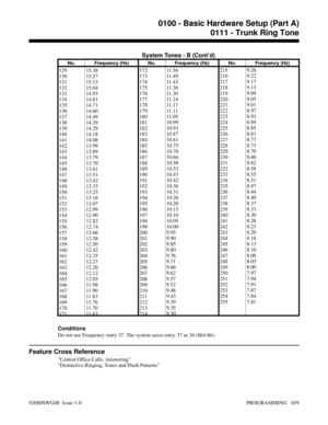 Page 695System Tones - B (Cont’d)
No. Frequency (Hz) No. Frequency (Hz) No. Frequency (Hz)
129
130
131
132
133
134
135
136
137
138
139
140
141
142
143
144
145
146
147
148
149
150
151
152
153
154
155
156
157
158
159
160
161
162
163
164
165
166
167
168
169
170
17115.38
15.27
15.15
15.04
14.93
14.81
14.71
14.60
14.49
14.39
14.29
14.18
14.08
13.99
13.89
13.79
13.70
13.61
13.51
13.42
13.33
13.25
13.16
13.07
12.99
12.90
12.82
12.74
12.66
12.58
12.50
12.42
12.35
12.27
12.20
12.12
12.05
11.98
11.90
11.83
11.76
11.70...