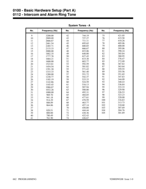 Page 698System Tones - A
No. Frequency (Hz) No. Frequency (Hz) No. Frequency (Hz)
9
10
11
12
13
14
15
16
17
18
19
20
21
22
23
24
25
26
27
28
29
30
31
32
33
34
35
36
37
38
39
40
413200.00
2909.09
2666.67
2461.54
2285.71
2133.33
2000.00
1882.35
1777.78
1684.21
1600.00
1523.81
1454.54
1391.30
1333.33
1280.00
1230.77
1185.19
1142.86
1103.45
1066.67
1032.26
1000.00
969.70
941.18
914.29
888.89
864.86
- - - - -
820.51
800.00
780.49
761.9042
43
44
45
46
47
48
49
50
51
52
53
54
55
56
57
58
59
60
61
62
63
64
65
66
67
68...