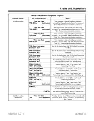 Page 71Table 1-8  Multibutton Telephone Displays
With this feature... You’ll see this display...  When...
Call Forwarding
Time and Date
FWD-B/NA (ext name)Your extension is idle and you have previously
activated Call Forwarding when Busy/Not Answered
(Code *22). Name shows destination extension.
Time and Date
FWD IMME (ext name)Your extension is idle and you have previously
activated Call Forwarding Immediate (Service Code
*24).  Name shows destination extension.
Time and Date 
FWD-RNA (ext name)Your extension...