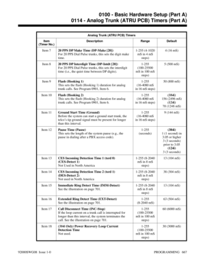 Page 703Analog Trunk (ATRU PCB) Timers
Item
(Timer No.)Description Range Default
Item 720 PPS DP Make Time (DP-Make [20])
For 20 PPS Dial Pulse trunks, this sets the digit make
time.1-255 (4-1020
mS in 4 mS
steps)4 (16 mS)
Item 820 PPS DP Interdigit Time (DP-Intdt [20])
For 20 PPS Dial Pulse trunks, this sets the interdigit
time (i.e., the quiet time between DP digits).1-255
(100-25500
mS in 100 mS
steps)5 (500 mS)
Item 9Flash (Hooking 1) 
This sets the flash (Hooking 1) duration for analog
trunk calls. See...