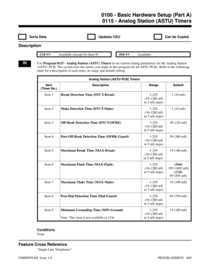 Page 7050115 - Analog Station (ASTU) Timers
  Sorts Data   Updates CEU   Can be Copied
Description
 124i Available (except for Item 9). 384i Available.
INUse Program 0115 - Analog Station (ASTU) Timers to set various timing parameters for the Analog Station
(ASTU) PCB. The system uses the entries you make in this program for all ASTU PCBs. Refer to the following
chart for a description of each timer, its range and default setting.
Analog Station (ASTU PCB) Timers
Item
(Timer No.)Description Range Default
Item...