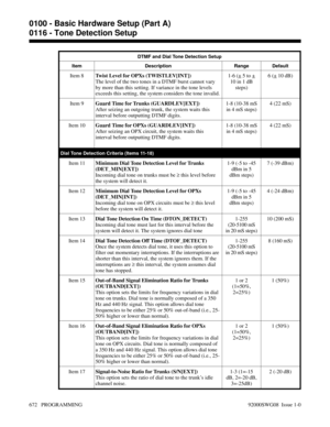 Page 708DTMF and Dial Tone Detection Setup
Item Description Range Default
Item 8Twist Level for OPXs (TWISTLEV[INT])
The level of the two tones in a DTMF burst cannot vary
by more than this setting. If variance in the tone levels
exceeds this setting, the system considers the tone invalid.1-6 (+ 5 to +
10 in 1 dB
steps)6 (+ 10 dB)
Item 9Guard Time for Trunks (GUARDLEV[EXT])
After seizing an outgoing trunk, the system waits this
interval before outputting DTMF digits.1-8 (10-38 mS
in 4 mS steps)4 (22 mS)
Item...