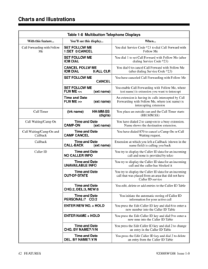 Page 72Table 1-8  Multibutton Telephone Displays
With this feature... You’ll see this display...  When...
Call Forwarding with Follow
MeSET FOLLOW ME
1:SET  0:CANCELYou dial Service Code *23 to dial Call Forward with
Follow Me
SET FOLLOW ME
ICM DIALYou dial 1 to set Call Forward with Follow Me (after
dialing Service Code *23)
CANCEL FOLLW ME
ICM DIAL 0:ALL CLRYou dial 0 to cancel Call Forward with Follow Me
(after dialing Service Code *23)
SET FOLLOW ME
CANCELYou have canceled Call Forwarding with Follow Me
SET...