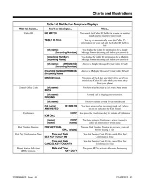 Page 73Table 1-8  Multibutton Telephone Displays
With this feature... You’ll see this display...  When...
Caller ID
NO MATCHYou search the Caller ID Table for a name or number
match and no matches were found
TABLE IS FULLYou try to automatically store the Caller ID
information for your call and the Caller ID Table is
full
 (trk name)
(Incoming Number)You display the Caller ID information for a Single
Message Format incoming call before you answer it
 (Incoming Number)
 (Incoming Name)You display the Caller ID...