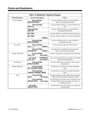 Page 74Table 1-8  Multibutton Telephone Displays
With this feature... You’ll see this display...  When...
Do Not Disturb
Time and Date  
DND INTERCOMYou press DND and dial 2 to activate DND for
Intercom and transferred trunks
Time and Date
DND ALLYou press DND and dial 3 to activate DND for all
calls 
Time and Date
DND TRFYou press DND and dial 4 to activate DND for
incoming Call Forwards
SET DND You press DND to start DND activation procedure 
SET DND
 CANCELYou press DND and dial 0 to cancel Do Not Disturb...