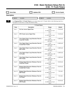 Page 7390136 - T1 Trunk Timers
  Sorts Data   Updates CEU   Can be Copied
Description
 124i Available. 384i Available.
INUse Program 0136 - T1 Trunk Timers to set various timers for T1 Trunks. Refer to the following chart for a
description of each timer, its range and default setting.
T1 Trunk Timers
Timer Description Range Default
Item 1Tie Line Answer Signal Time1-255 
(4-1020 mS in 4 mS
steps) 15 (60 mS)
Item 2OPX Trunk Answer Signal Time1-255 
(4-1020 mS in 4 mS
steps15 (60 mS)
Item 3Clear Signal (Open...