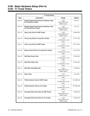 Page 740T1 Trunk Timers
Timer Description Range Default
Item 13Ringing Signal Stop Detection Minimum Time
for Loop Start Trunks1-255 
(100-25500 mS in
100mS steps)50 (5 S)
Item 14Ringing Signal Stop Detection Minimum Time
for Ground Start Trunks1-255 
(100-25500 mS in
100mS steps)10 (1 S)
Item 15Open Loop Time for DID Trunks1-255 
(100-25500 mS in
100mS steps) 6 (600 mS)
Item 16Close Loop Time for Loop Start Trunks1-255
 (4-1020 mS in 4 mS
steps)18 (72 mS)
Item 17Close Loop Time for DID Trunks1-255 
(4-1020 mS...