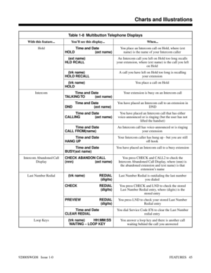 Page 75Table 1-8  Multibutton Telephone Displays
With this feature... You’ll see this display...  When...
Hold
Time and Date
HOLD (ext name)You place an Intercom call on Hold, where (ext
name) is the name of your Intercom caller 
 (ext name)
HLD RCALLAn Intercom call you left on Hold too long recalls
your extension, where (ext name) is the call you left
on Hold 
 (trk name)
HOLD RECALLA call you have left on Hold too long is recalling
your extension 
 (trk name)
HOLDYou place a call on Hold 
Intercom
Time and...